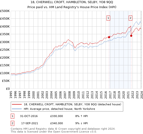18, CHERWELL CROFT, HAMBLETON, SELBY, YO8 9QQ: Price paid vs HM Land Registry's House Price Index