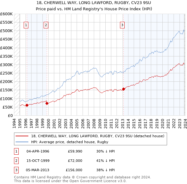 18, CHERWELL WAY, LONG LAWFORD, RUGBY, CV23 9SU: Price paid vs HM Land Registry's House Price Index