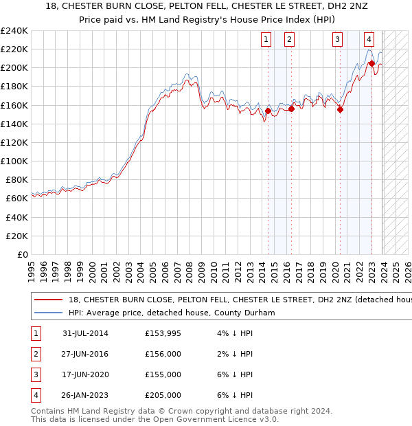 18, CHESTER BURN CLOSE, PELTON FELL, CHESTER LE STREET, DH2 2NZ: Price paid vs HM Land Registry's House Price Index