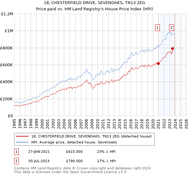 18, CHESTERFIELD DRIVE, SEVENOAKS, TN13 2EG: Price paid vs HM Land Registry's House Price Index