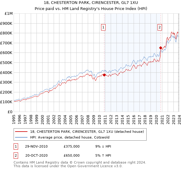 18, CHESTERTON PARK, CIRENCESTER, GL7 1XU: Price paid vs HM Land Registry's House Price Index