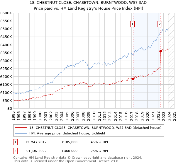 18, CHESTNUT CLOSE, CHASETOWN, BURNTWOOD, WS7 3AD: Price paid vs HM Land Registry's House Price Index