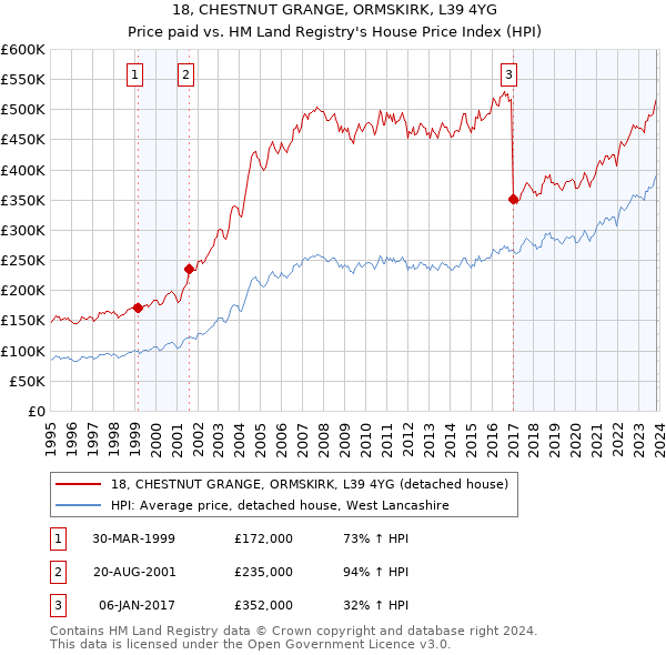 18, CHESTNUT GRANGE, ORMSKIRK, L39 4YG: Price paid vs HM Land Registry's House Price Index