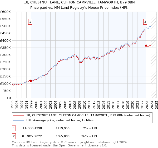 18, CHESTNUT LANE, CLIFTON CAMPVILLE, TAMWORTH, B79 0BN: Price paid vs HM Land Registry's House Price Index