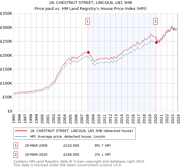 18, CHESTNUT STREET, LINCOLN, LN1 3HB: Price paid vs HM Land Registry's House Price Index