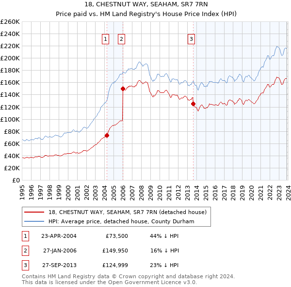 18, CHESTNUT WAY, SEAHAM, SR7 7RN: Price paid vs HM Land Registry's House Price Index