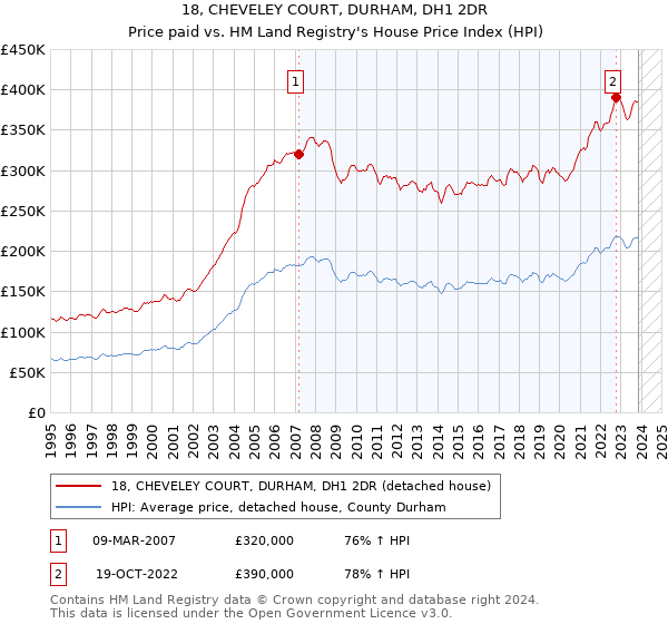18, CHEVELEY COURT, DURHAM, DH1 2DR: Price paid vs HM Land Registry's House Price Index