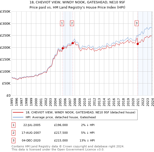 18, CHEVIOT VIEW, WINDY NOOK, GATESHEAD, NE10 9SF: Price paid vs HM Land Registry's House Price Index