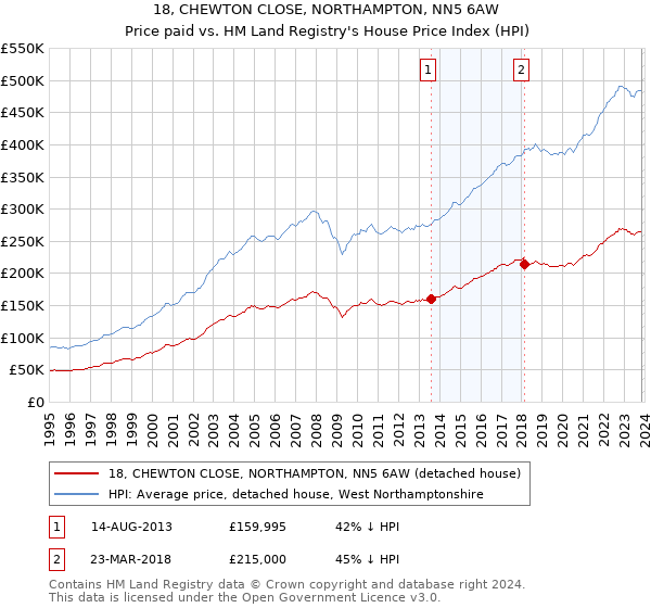 18, CHEWTON CLOSE, NORTHAMPTON, NN5 6AW: Price paid vs HM Land Registry's House Price Index