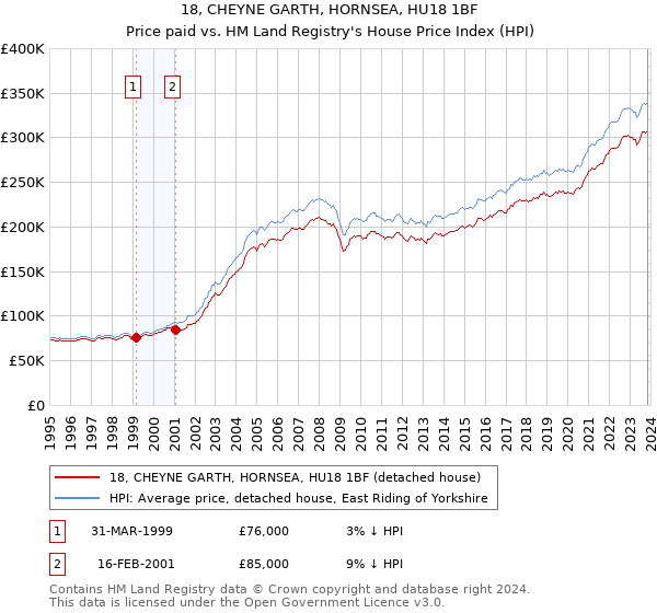 18, CHEYNE GARTH, HORNSEA, HU18 1BF: Price paid vs HM Land Registry's House Price Index