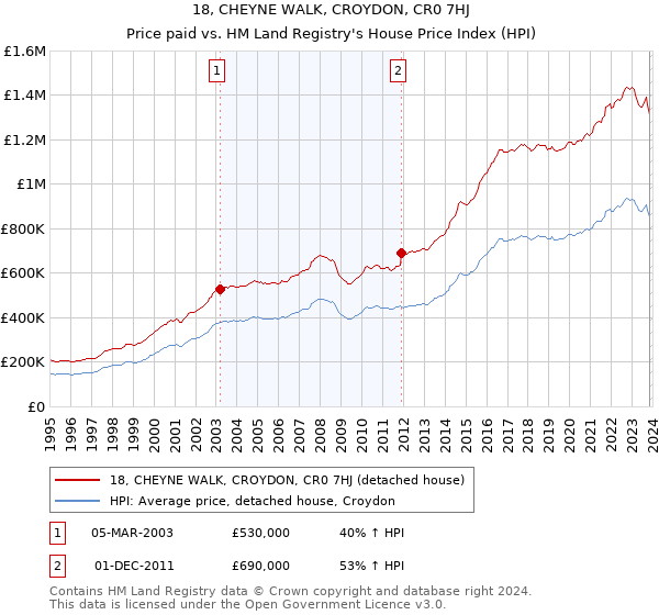 18, CHEYNE WALK, CROYDON, CR0 7HJ: Price paid vs HM Land Registry's House Price Index