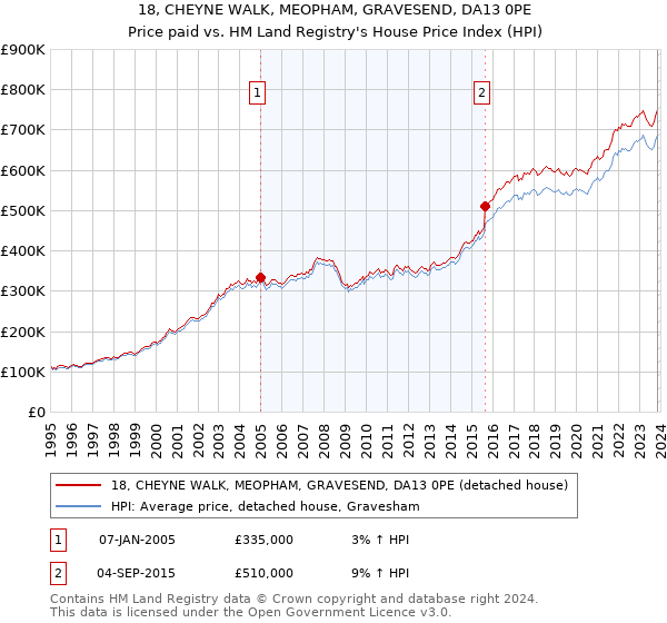 18, CHEYNE WALK, MEOPHAM, GRAVESEND, DA13 0PE: Price paid vs HM Land Registry's House Price Index