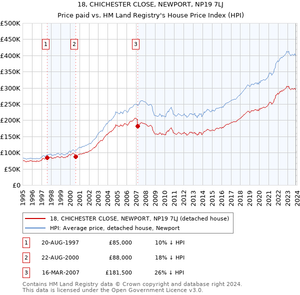 18, CHICHESTER CLOSE, NEWPORT, NP19 7LJ: Price paid vs HM Land Registry's House Price Index