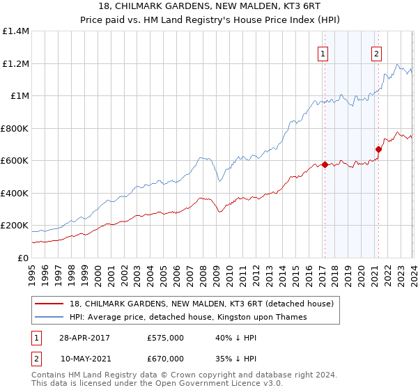 18, CHILMARK GARDENS, NEW MALDEN, KT3 6RT: Price paid vs HM Land Registry's House Price Index