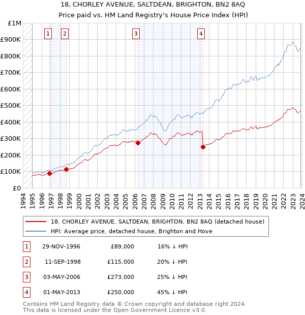 18, CHORLEY AVENUE, SALTDEAN, BRIGHTON, BN2 8AQ: Price paid vs HM Land Registry's House Price Index