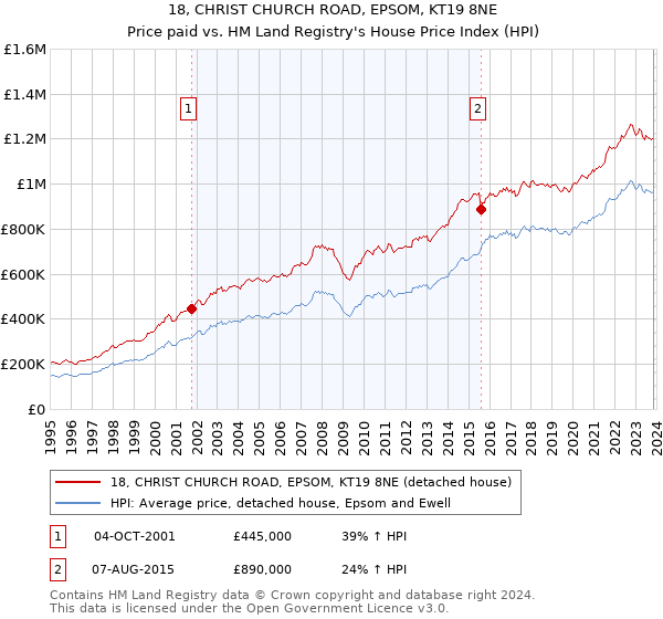 18, CHRIST CHURCH ROAD, EPSOM, KT19 8NE: Price paid vs HM Land Registry's House Price Index