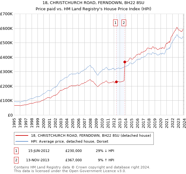 18, CHRISTCHURCH ROAD, FERNDOWN, BH22 8SU: Price paid vs HM Land Registry's House Price Index