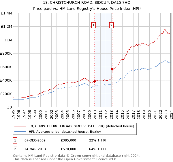 18, CHRISTCHURCH ROAD, SIDCUP, DA15 7HQ: Price paid vs HM Land Registry's House Price Index