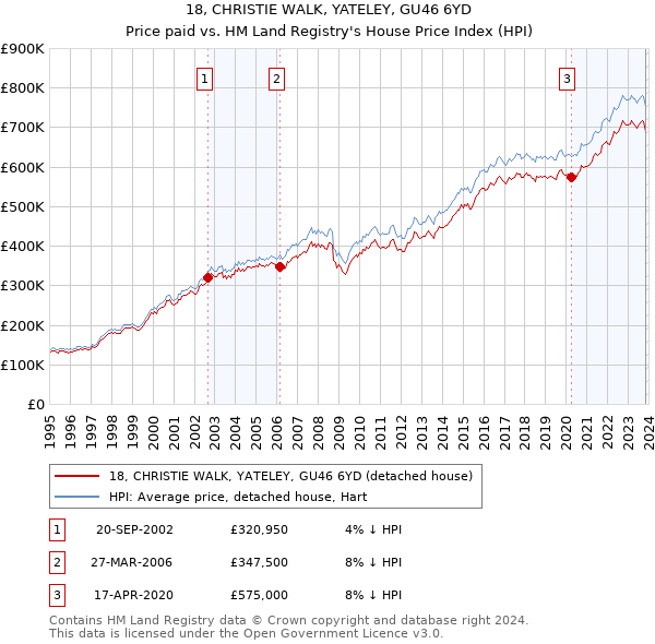 18, CHRISTIE WALK, YATELEY, GU46 6YD: Price paid vs HM Land Registry's House Price Index