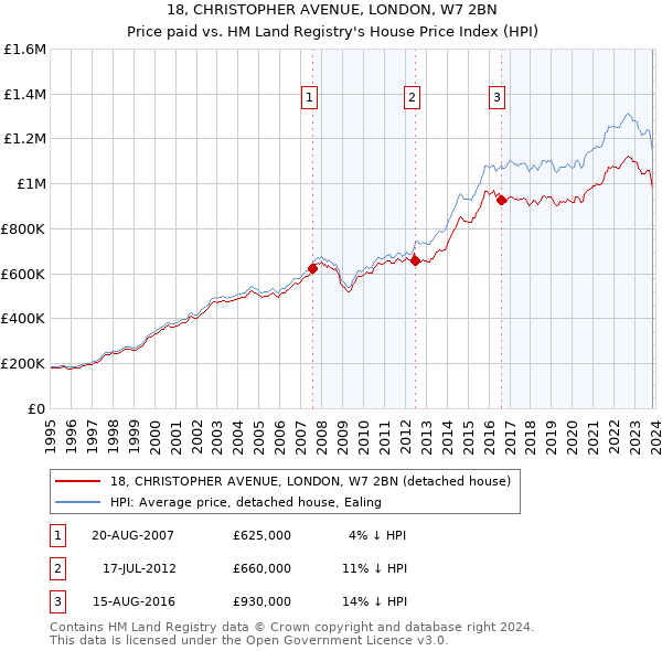 18, CHRISTOPHER AVENUE, LONDON, W7 2BN: Price paid vs HM Land Registry's House Price Index