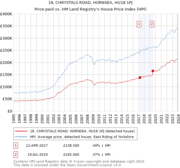 18, CHRYSTALS ROAD, HORNSEA, HU18 1PJ: Price paid vs HM Land Registry's House Price Index