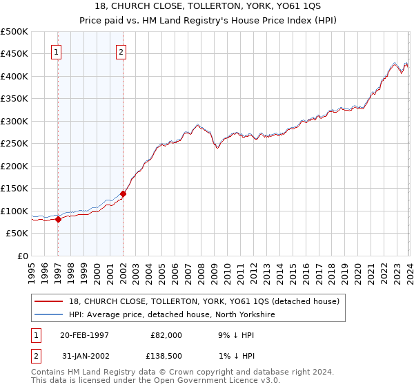 18, CHURCH CLOSE, TOLLERTON, YORK, YO61 1QS: Price paid vs HM Land Registry's House Price Index