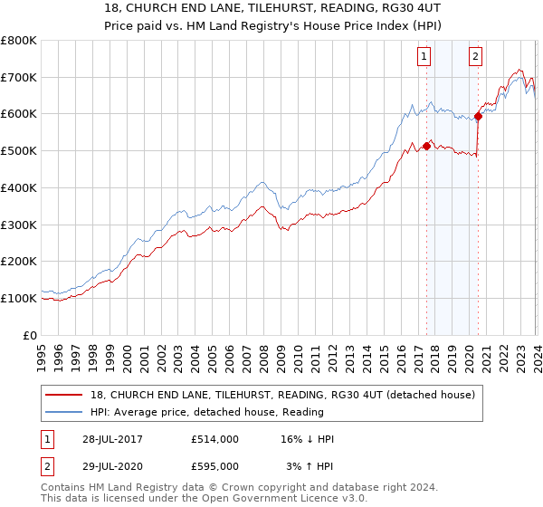 18, CHURCH END LANE, TILEHURST, READING, RG30 4UT: Price paid vs HM Land Registry's House Price Index