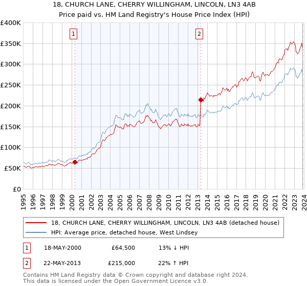 18, CHURCH LANE, CHERRY WILLINGHAM, LINCOLN, LN3 4AB: Price paid vs HM Land Registry's House Price Index