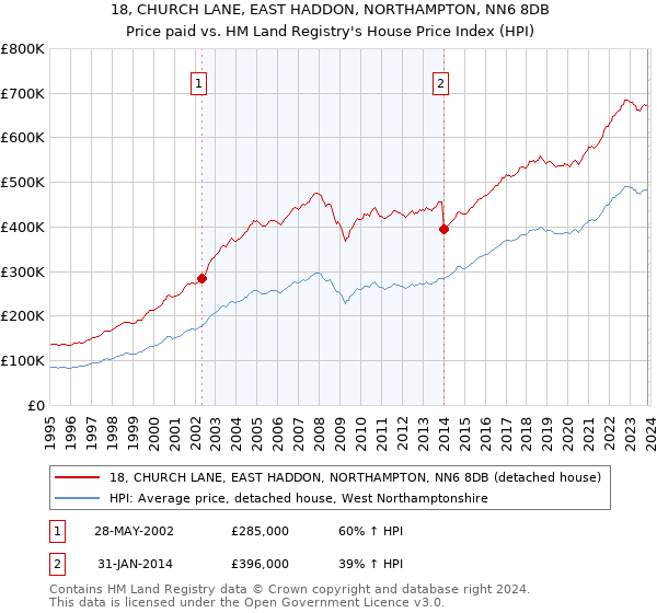 18, CHURCH LANE, EAST HADDON, NORTHAMPTON, NN6 8DB: Price paid vs HM Land Registry's House Price Index