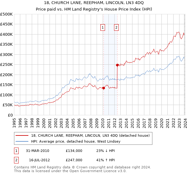 18, CHURCH LANE, REEPHAM, LINCOLN, LN3 4DQ: Price paid vs HM Land Registry's House Price Index