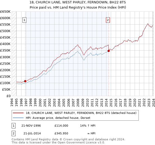 18, CHURCH LANE, WEST PARLEY, FERNDOWN, BH22 8TS: Price paid vs HM Land Registry's House Price Index