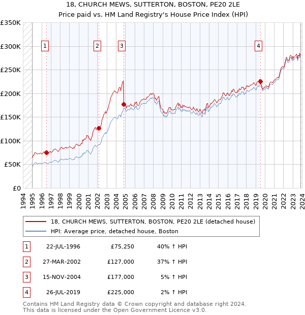 18, CHURCH MEWS, SUTTERTON, BOSTON, PE20 2LE: Price paid vs HM Land Registry's House Price Index