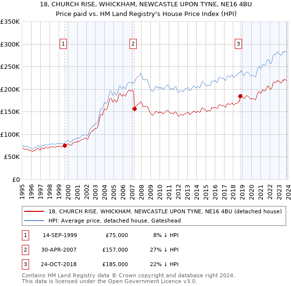 18, CHURCH RISE, WHICKHAM, NEWCASTLE UPON TYNE, NE16 4BU: Price paid vs HM Land Registry's House Price Index
