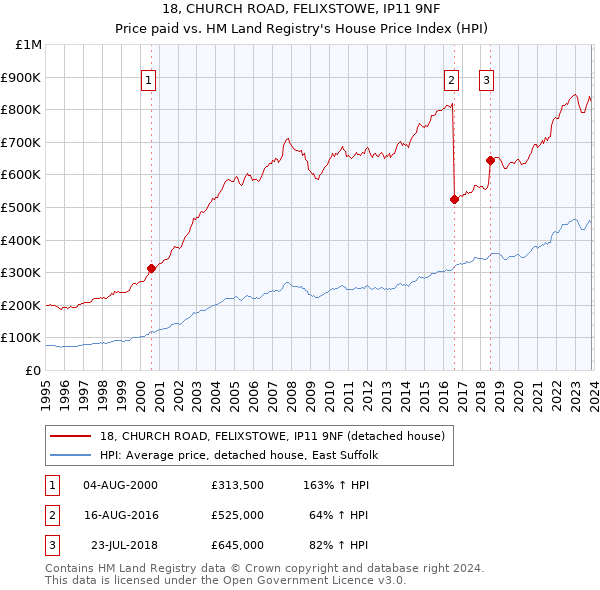 18, CHURCH ROAD, FELIXSTOWE, IP11 9NF: Price paid vs HM Land Registry's House Price Index