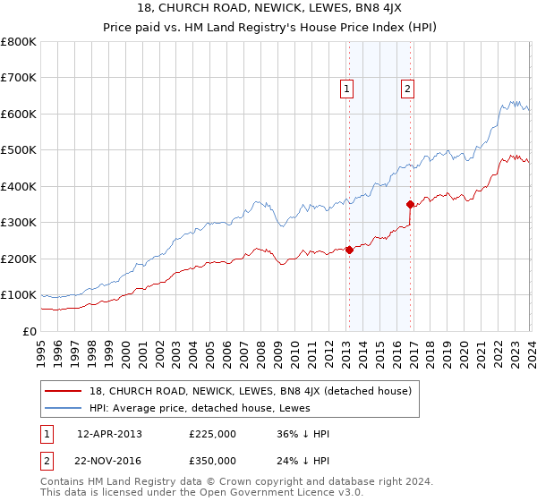 18, CHURCH ROAD, NEWICK, LEWES, BN8 4JX: Price paid vs HM Land Registry's House Price Index