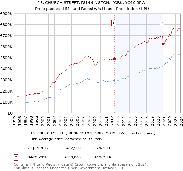 18, CHURCH STREET, DUNNINGTON, YORK, YO19 5PW: Price paid vs HM Land Registry's House Price Index