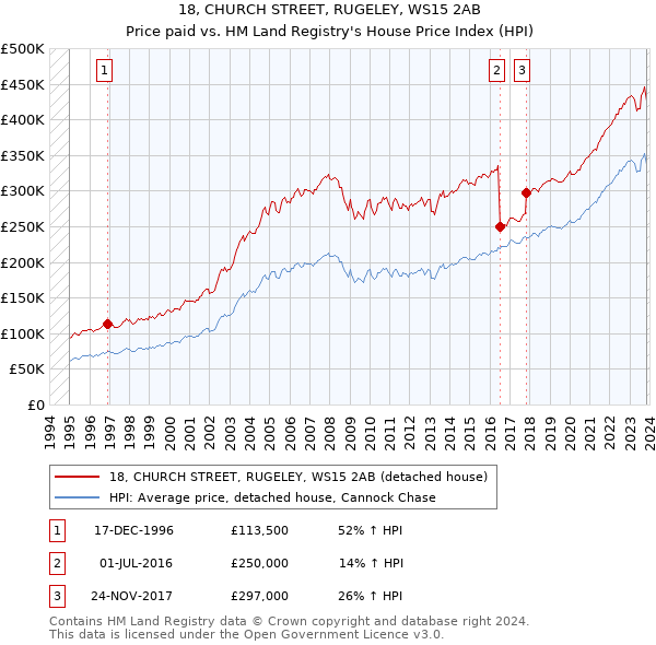 18, CHURCH STREET, RUGELEY, WS15 2AB: Price paid vs HM Land Registry's House Price Index