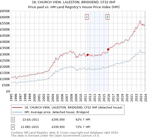 18, CHURCH VIEW, LALESTON, BRIDGEND, CF32 0HF: Price paid vs HM Land Registry's House Price Index