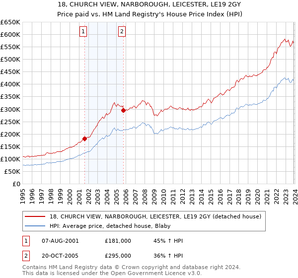 18, CHURCH VIEW, NARBOROUGH, LEICESTER, LE19 2GY: Price paid vs HM Land Registry's House Price Index