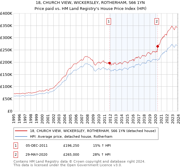 18, CHURCH VIEW, WICKERSLEY, ROTHERHAM, S66 1YN: Price paid vs HM Land Registry's House Price Index