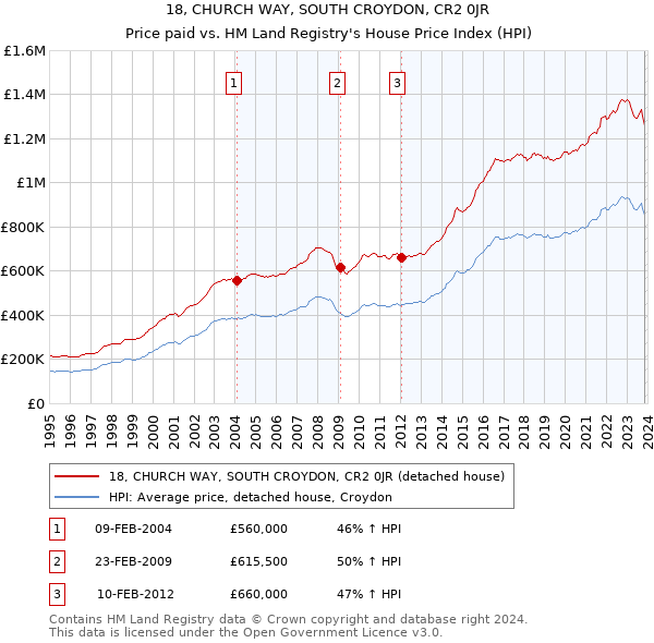18, CHURCH WAY, SOUTH CROYDON, CR2 0JR: Price paid vs HM Land Registry's House Price Index