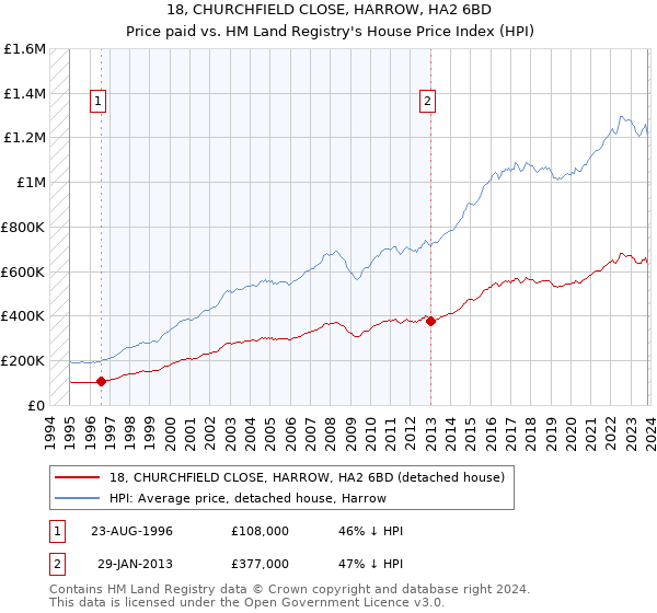 18, CHURCHFIELD CLOSE, HARROW, HA2 6BD: Price paid vs HM Land Registry's House Price Index