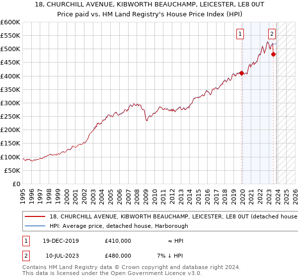 18, CHURCHILL AVENUE, KIBWORTH BEAUCHAMP, LEICESTER, LE8 0UT: Price paid vs HM Land Registry's House Price Index