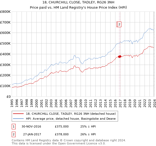 18, CHURCHILL CLOSE, TADLEY, RG26 3NH: Price paid vs HM Land Registry's House Price Index