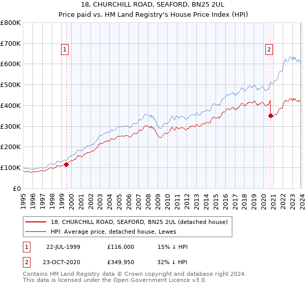 18, CHURCHILL ROAD, SEAFORD, BN25 2UL: Price paid vs HM Land Registry's House Price Index