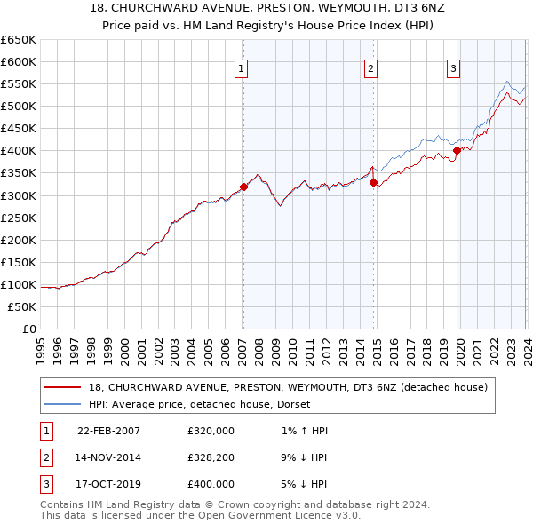 18, CHURCHWARD AVENUE, PRESTON, WEYMOUTH, DT3 6NZ: Price paid vs HM Land Registry's House Price Index
