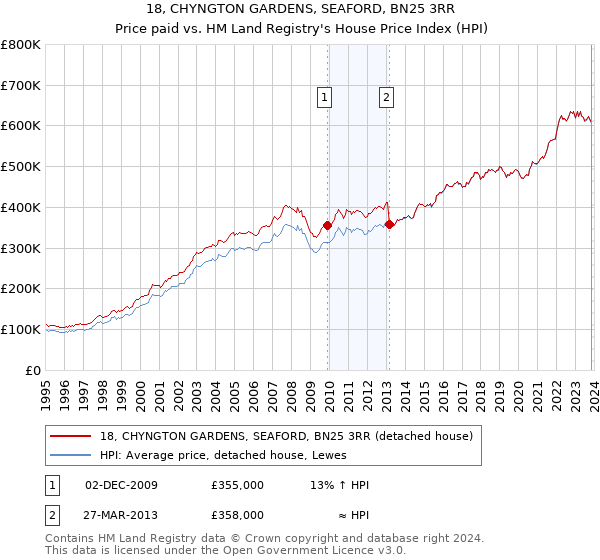 18, CHYNGTON GARDENS, SEAFORD, BN25 3RR: Price paid vs HM Land Registry's House Price Index