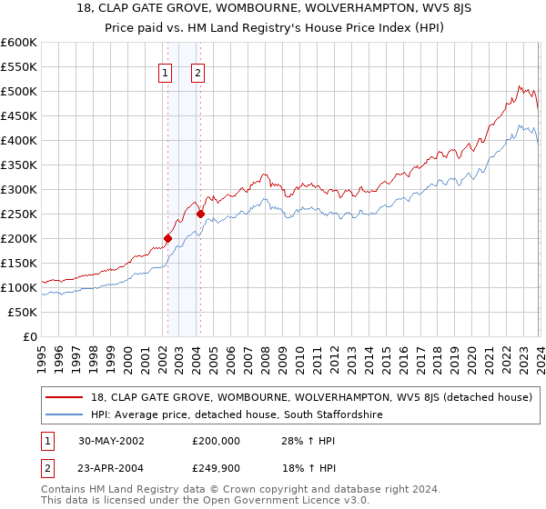 18, CLAP GATE GROVE, WOMBOURNE, WOLVERHAMPTON, WV5 8JS: Price paid vs HM Land Registry's House Price Index