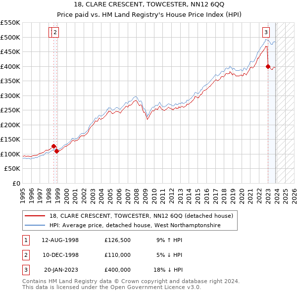 18, CLARE CRESCENT, TOWCESTER, NN12 6QQ: Price paid vs HM Land Registry's House Price Index