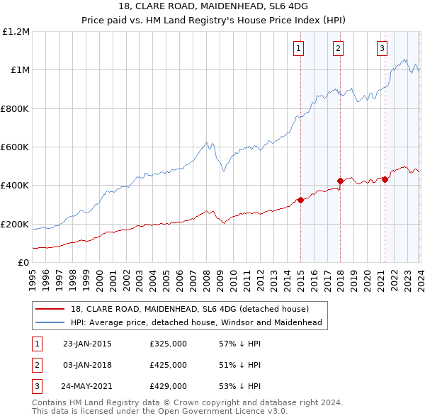 18, CLARE ROAD, MAIDENHEAD, SL6 4DG: Price paid vs HM Land Registry's House Price Index